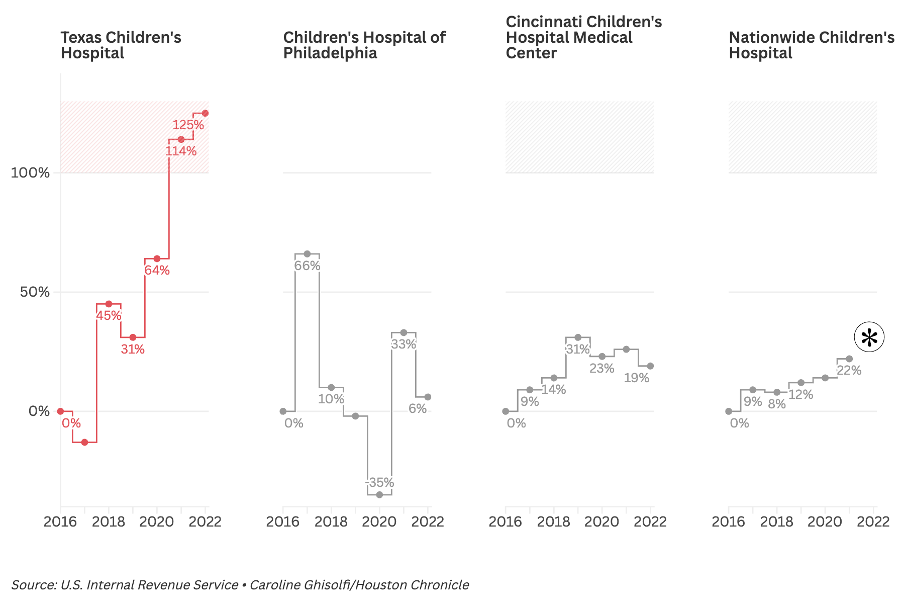 Compare Texas Children's leadership pay to its U.S. peers